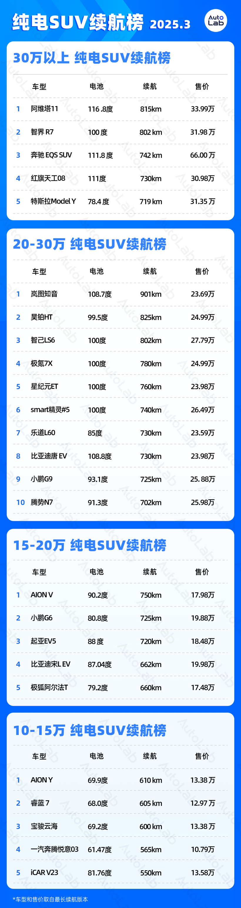 3月LAB续航榜：腾势N9、仰望U7上榜；新款小鹏G6杀入前三