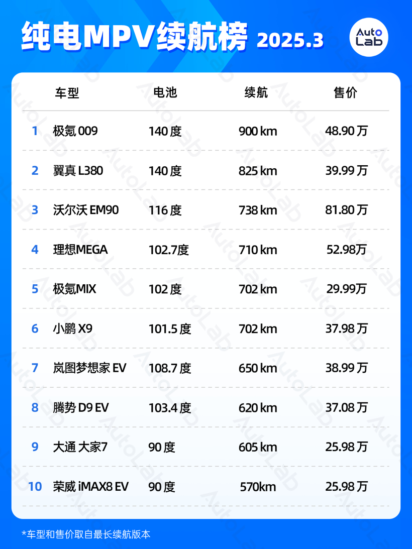 3月LAB续航榜：腾势N9、仰望U7上榜；新款小鹏G6杀入前三
