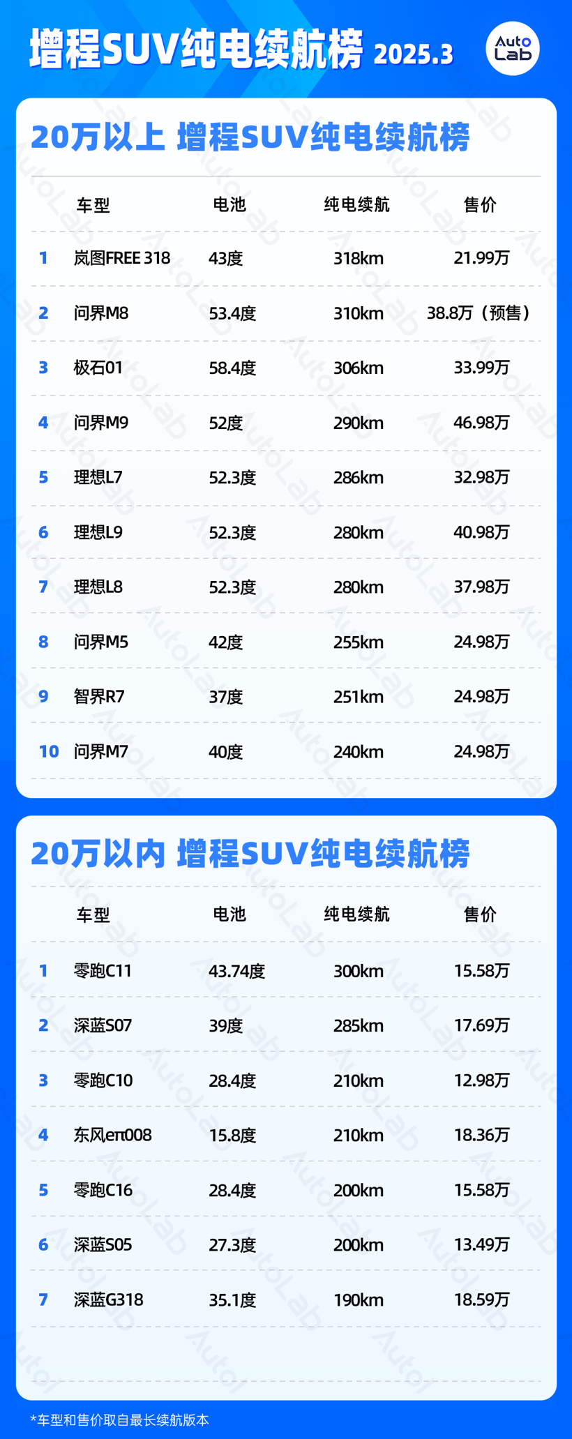 3月LAB续航榜：腾势N9、仰望U7上榜；新款小鹏G6杀入前三