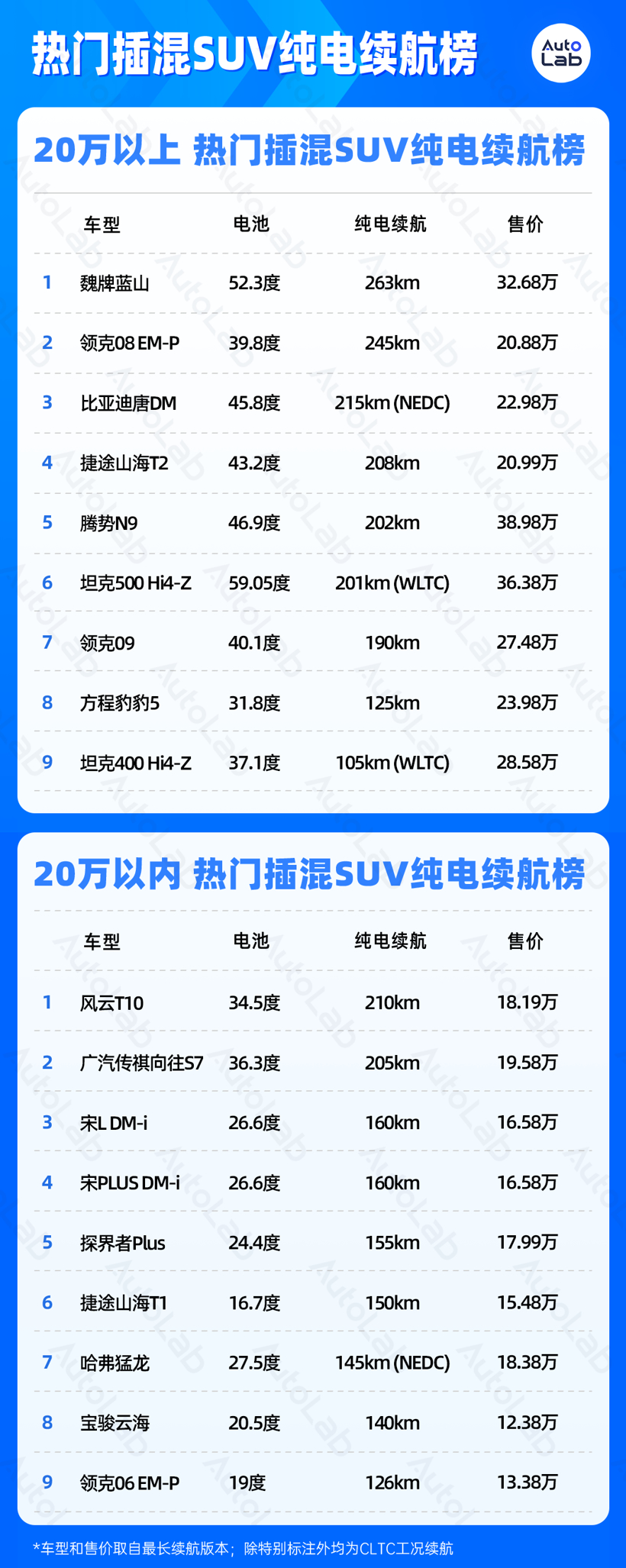 3月LAB续航榜：腾势N9、仰望U7上榜；新款小鹏G6杀入前三