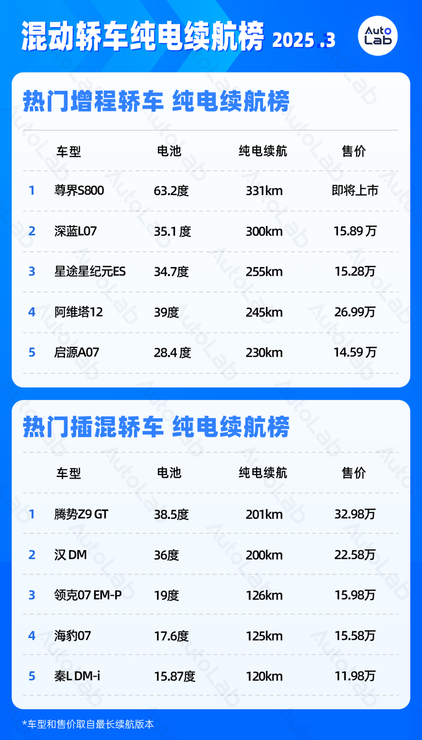 3月LAB续航榜：腾势N9、仰望U7上榜；新款小鹏G6杀入前三