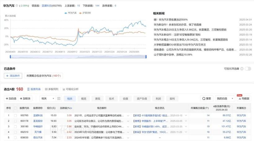 华为带飞车企，小米盘活供应商？暴涨474.4%，投“华”缘何成潮流，数据可说明一切