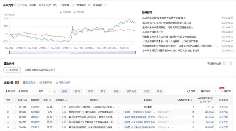 华为带飞车企，小米盘活供应商？暴涨474.4%，投“华”缘何成潮流，数据可说明一切