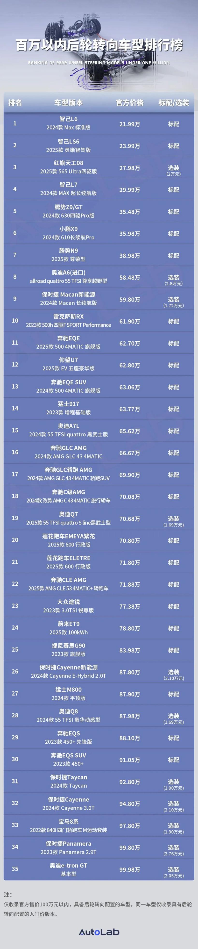 LAB后轮转向排行榜：从高端到普及，后轮转向也要白菜化了