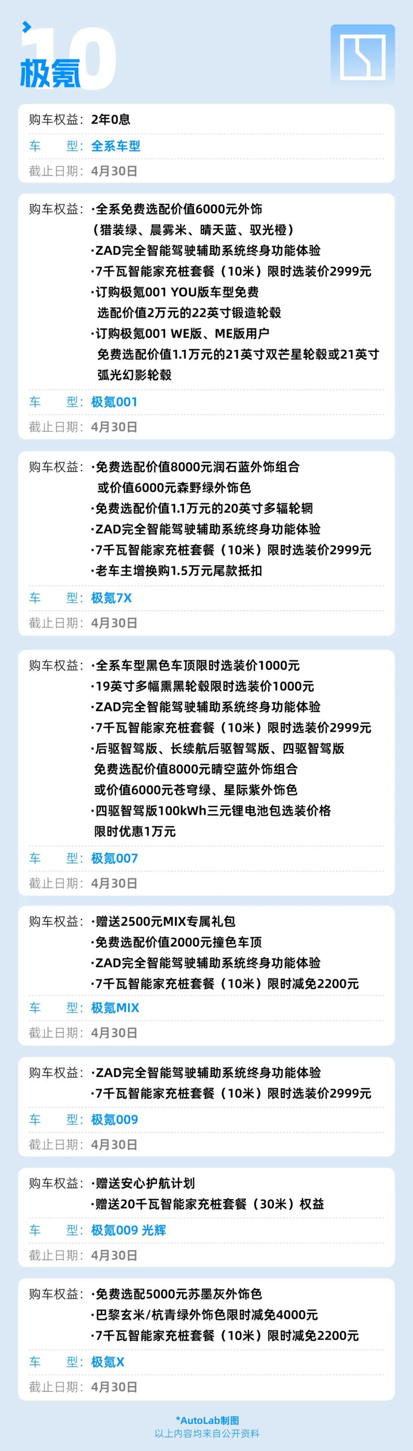 车企4月优惠盘点：特斯拉权益缩水，蔚来、乐道免费“加电”……
