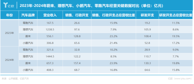 市值翻番，600亿零跑拿下销冠