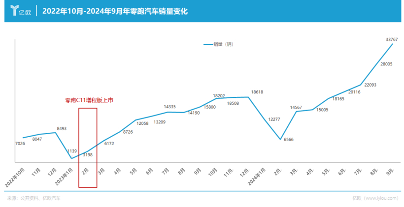 市值翻番，600亿零跑拿下销冠