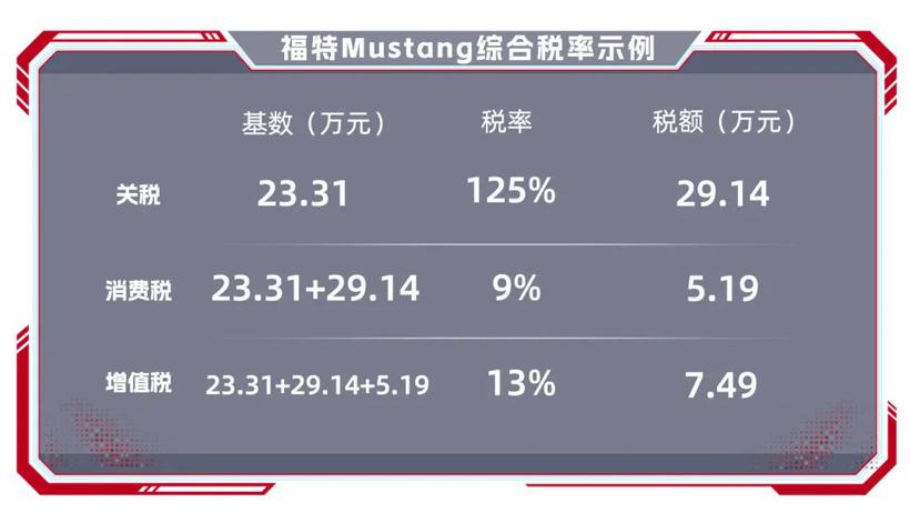 关税已“疯”，现在进口车要交多少税？