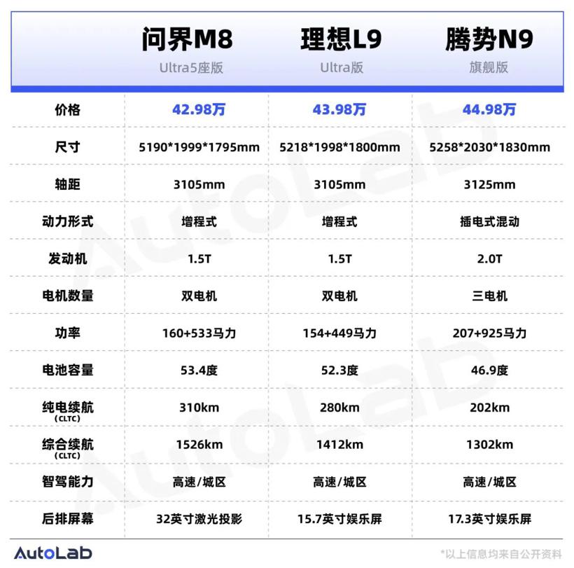问界M8、享界S9增程版、尚界亮相……华为在车展前扔下了王炸