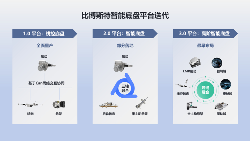 车展发布 | 三大技术平台赋能三轴产品腾飞，比博斯特领航智能底盘融合创新