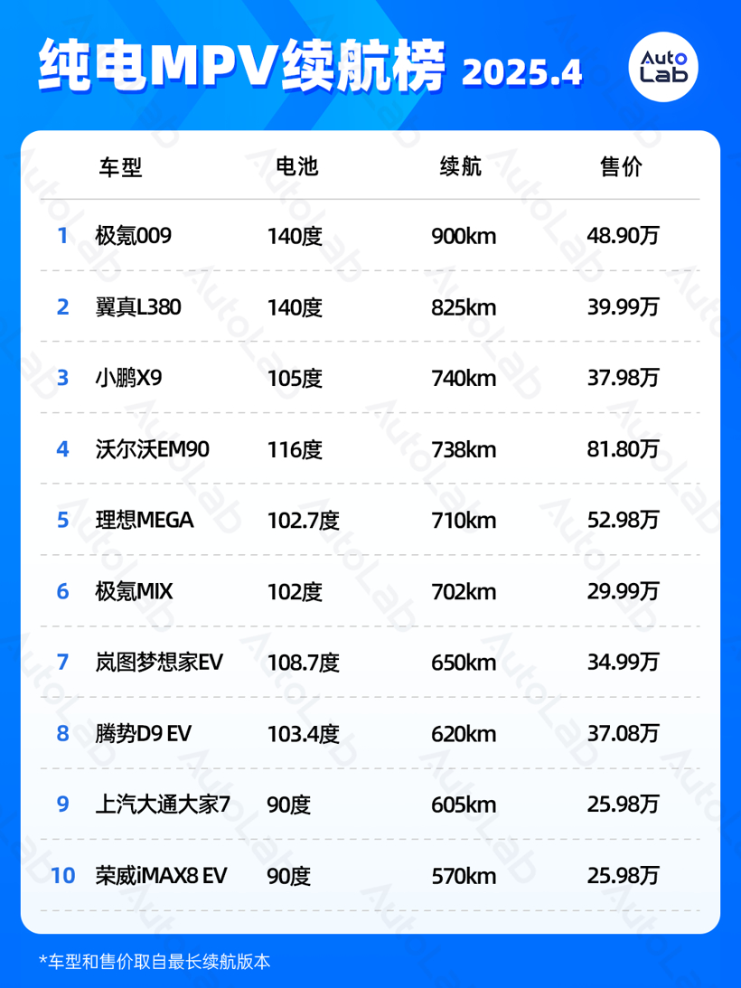 4月LAB续航榜：增程SUV的电池包
