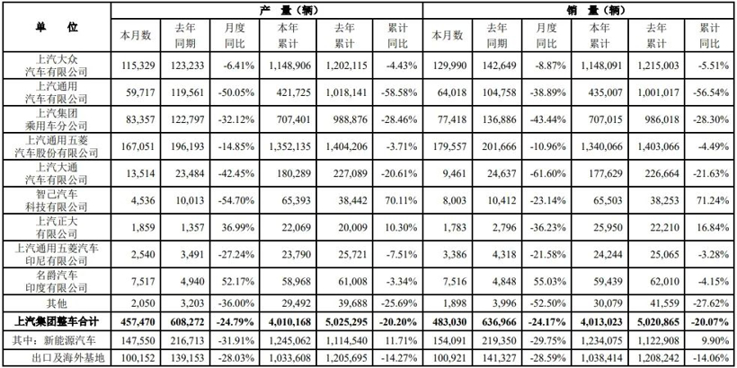 百万销量而不强，毛利跌至4.03%，上汽欧洲被比亚迪“截胡”？