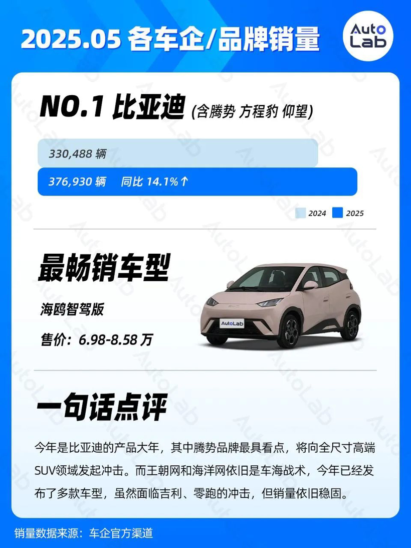 5月销量榜：问界强势归来；银河持续走高；小米静待YU7