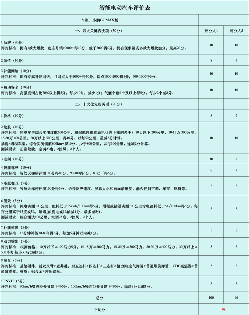比Model Y便宜6.77万，小鹏G7值得买吗？