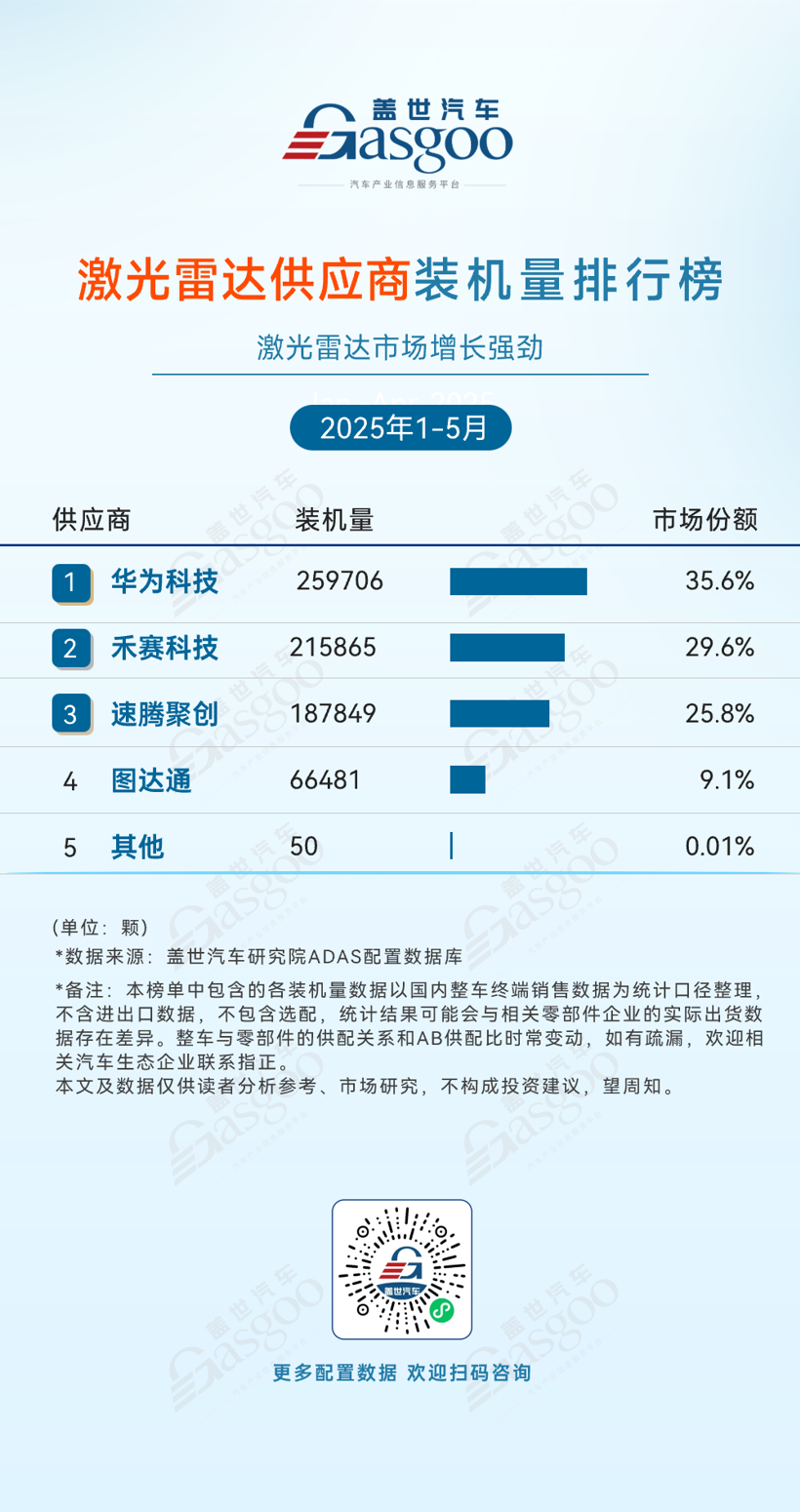 2025年1-5月ADAS供应商装机量排行榜：国产厂商市占率持续提升