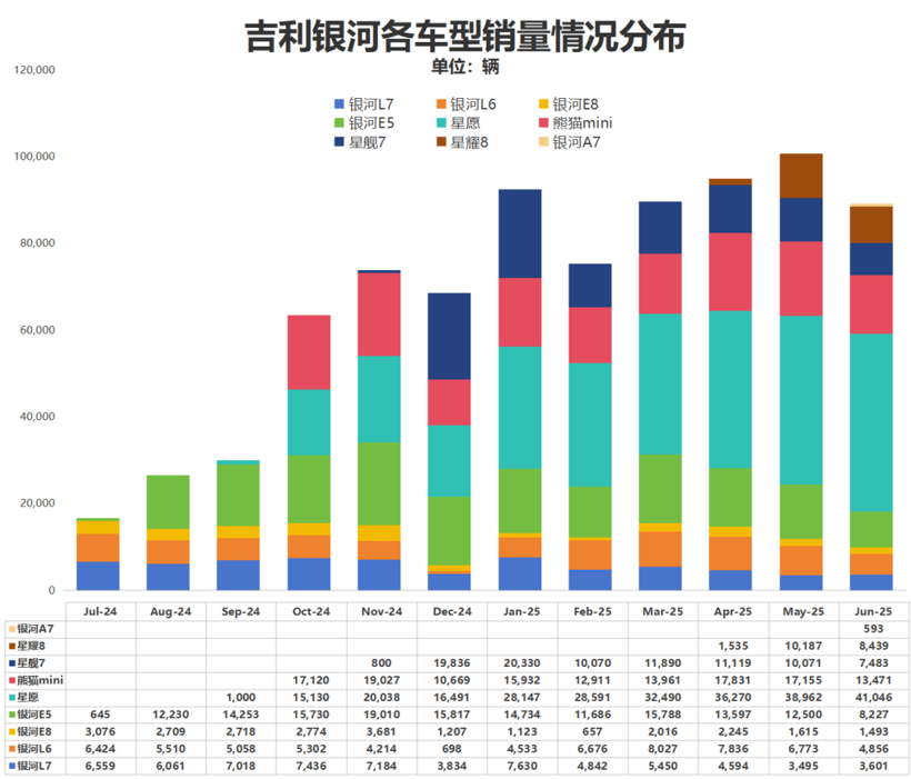追击比亚迪，银河/风云/启源交出阶段答卷丨苟活这半年