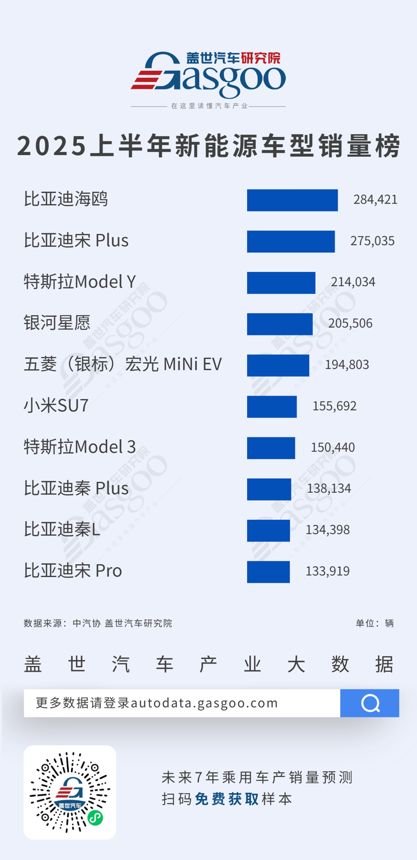 比亚迪海鸥领跑新能源市场，吉利星越L位列燃油车销量首位丨2025年上半年新能源车型/燃油车型销量榜