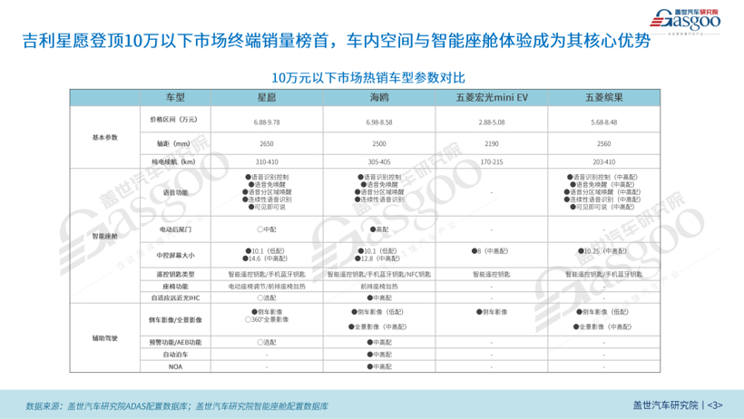 10万元以下车型 “智” 胜密码：从数据洞察到市场突围