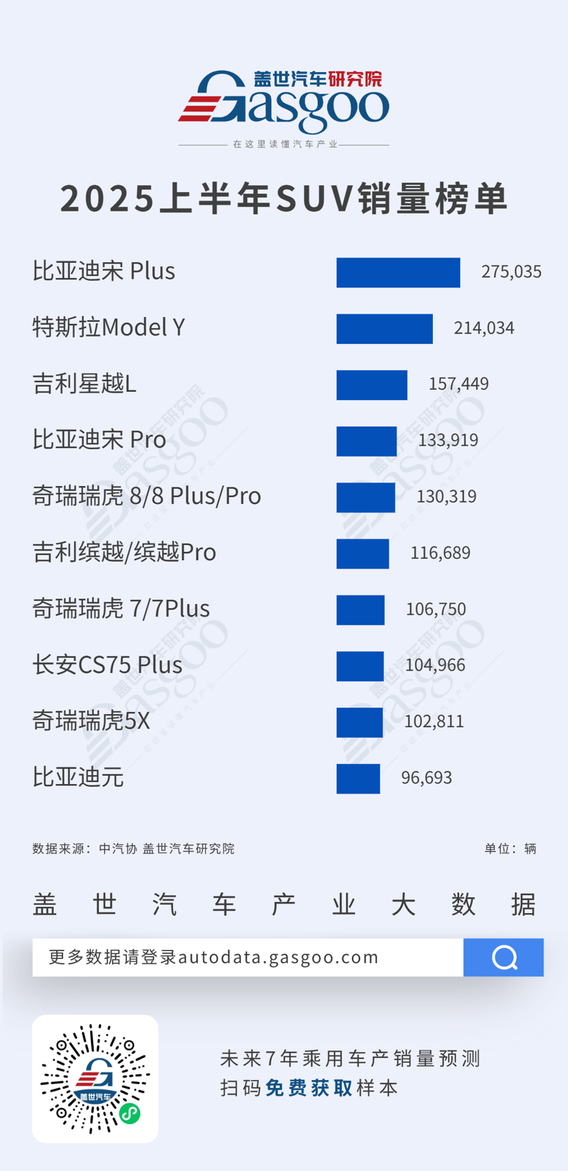 轿车新能源化加速，SUV市场自主品牌崛起丨2025年上半年轿车&SUV车型销量榜