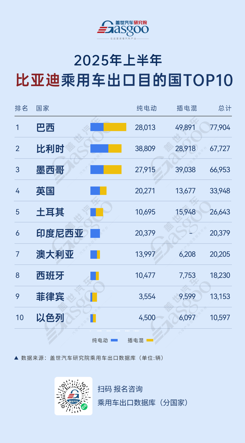 全球化布局加速，以色列2025年首次上榜丨2025年上半年比亚迪乘用车出口TOP10国家