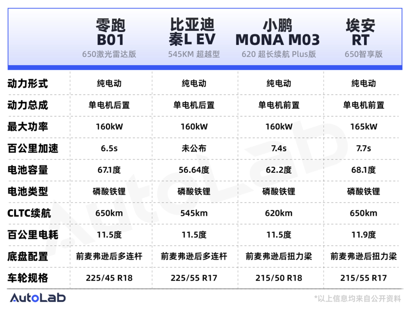 10万块能买到的纯电轿车，已经有这么多了吗？