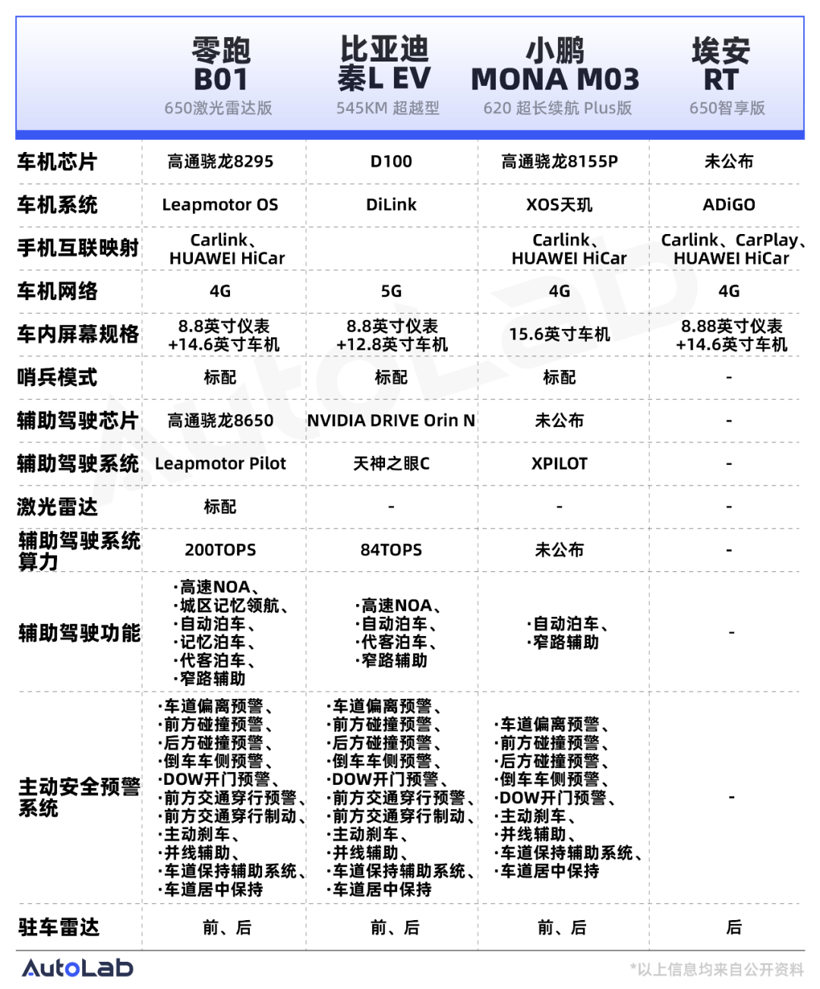 10万块能买到的纯电轿车，已经有这么多了吗？