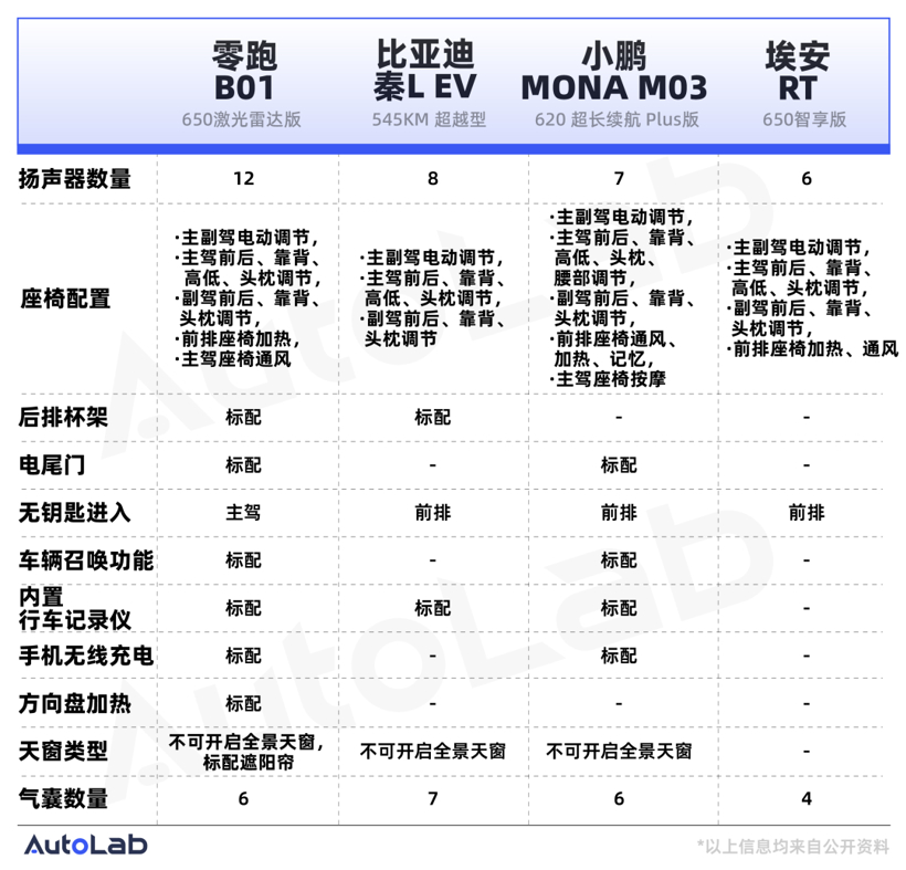 10万块能买到的纯电轿车，已经有这么多了吗？