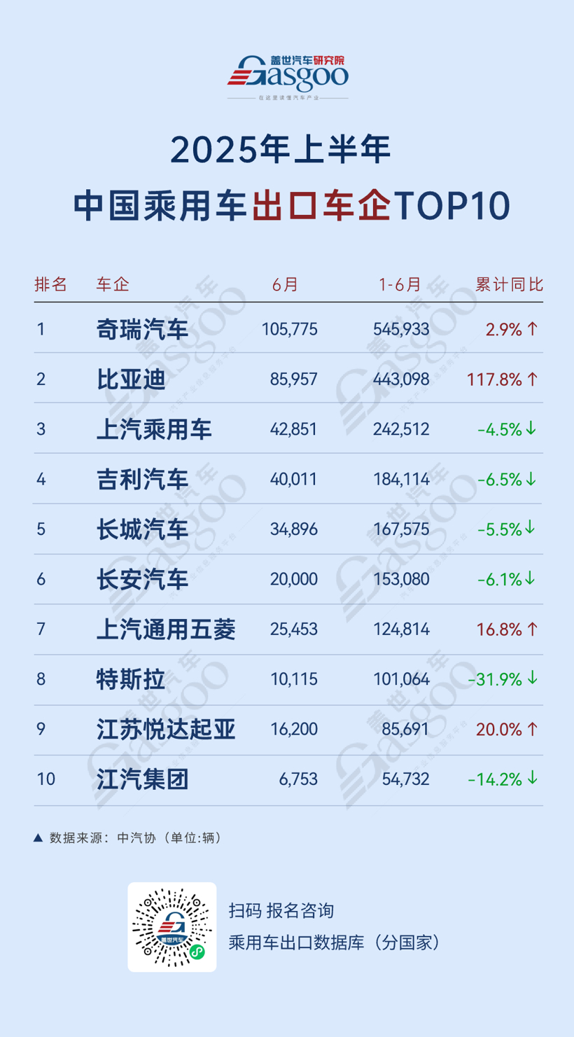 奇瑞出口总体量卫冕，比亚迪多区域保持高增速 | 2025年上半年，中国乘用车出海，谁在领航？
