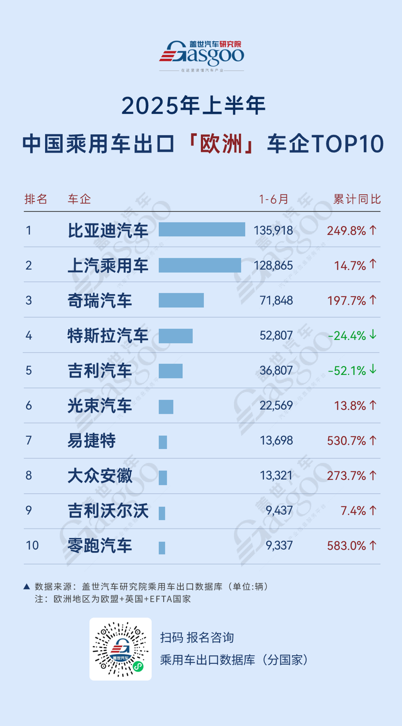 奇瑞出口总体量卫冕，比亚迪多区域保持高增速 | 2025年上半年，中国乘用车出海，谁在领航？