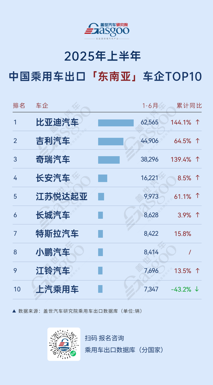 奇瑞出口总体量卫冕，比亚迪多区域保持高增速 | 2025年上半年，中国乘用车出海，谁在领航？