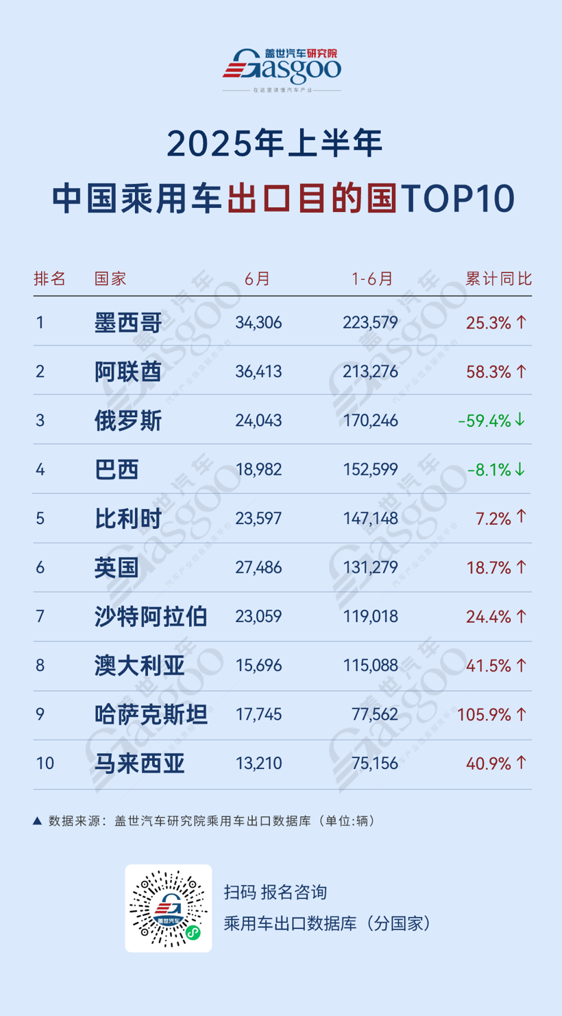 出口市场转向：拉美扎根本土化，俄罗斯高位盘整 | 2025年上半年，中国乘用车出口到哪了？