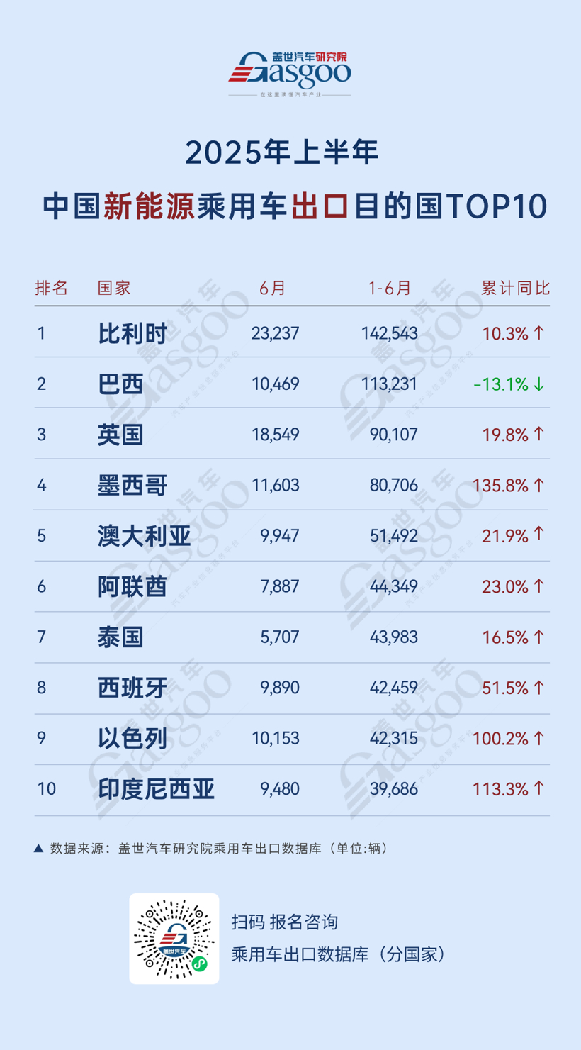 出口市场转向：拉美扎根本土化，俄罗斯高位盘整 | 2025年上半年，中国乘用车出口到哪了？