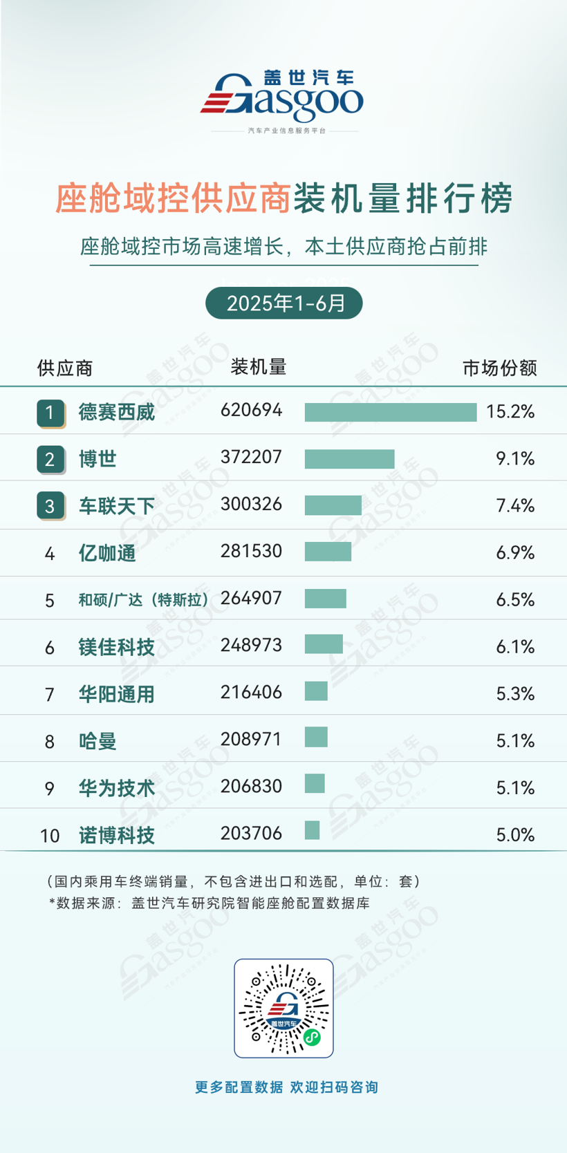 2025年1-6月智能座舱供应商装机量排行榜：市场竞争激烈，本土厂商份额不断提升