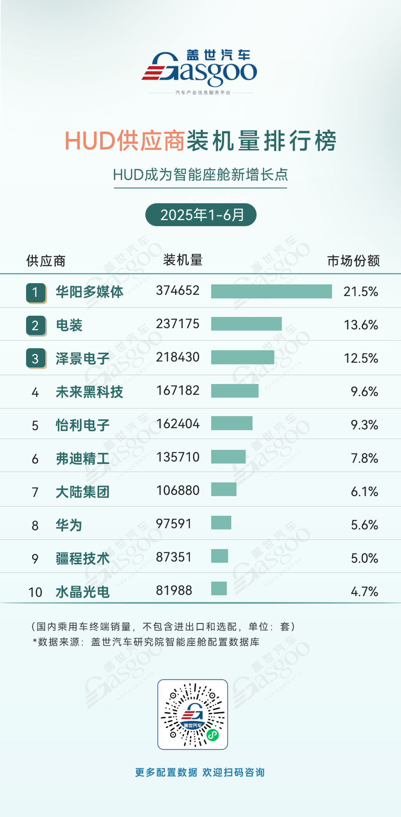 2025年1-6月智能座舱供应商装机量排行榜：市场竞争激烈，本土厂商份额不断提升