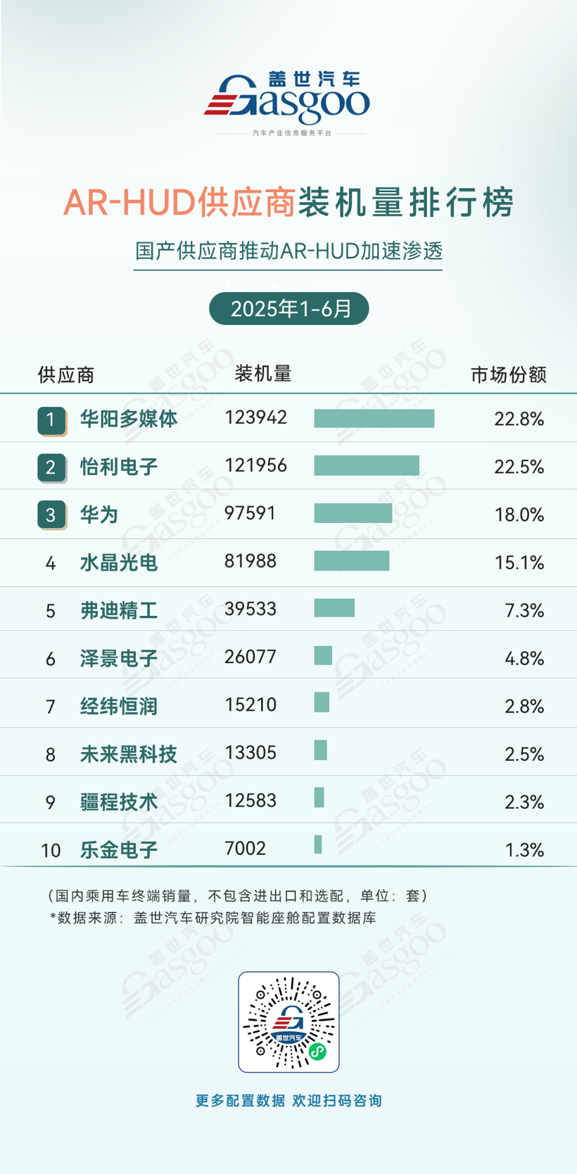 2025年1-6月智能座舱供应商装机量排行榜：市场竞争激烈，本土厂商份额不断提升