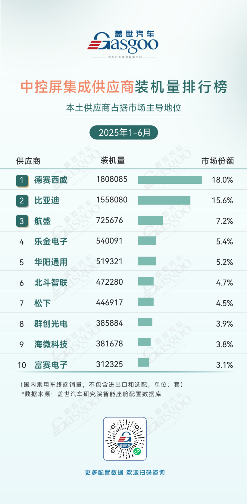 2025年1-6月智能座舱供应商装机量排行榜：市场竞争激烈，本土厂商份额不断提升