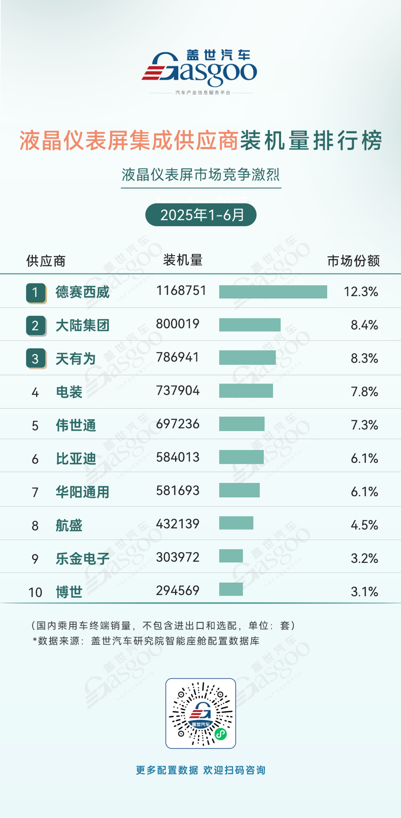 2025年1-6月智能座舱供应商装机量排行榜：市场竞争激烈，本土厂商份额不断提升