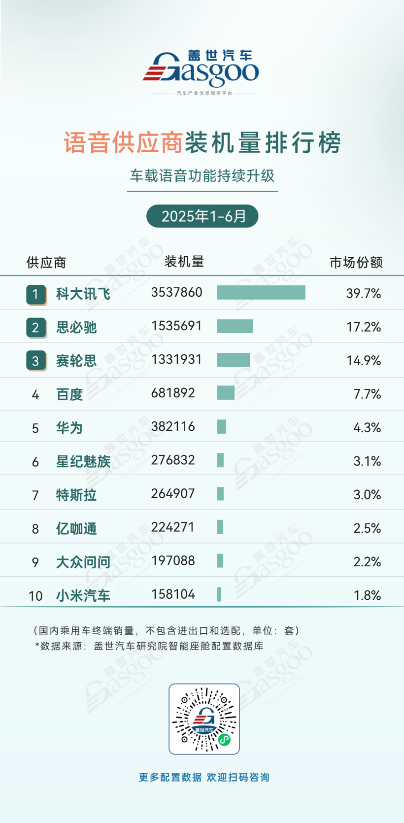 2025年1-6月智能座舱供应商装机量排行榜：市场竞争激烈，本土厂商份额不断提升