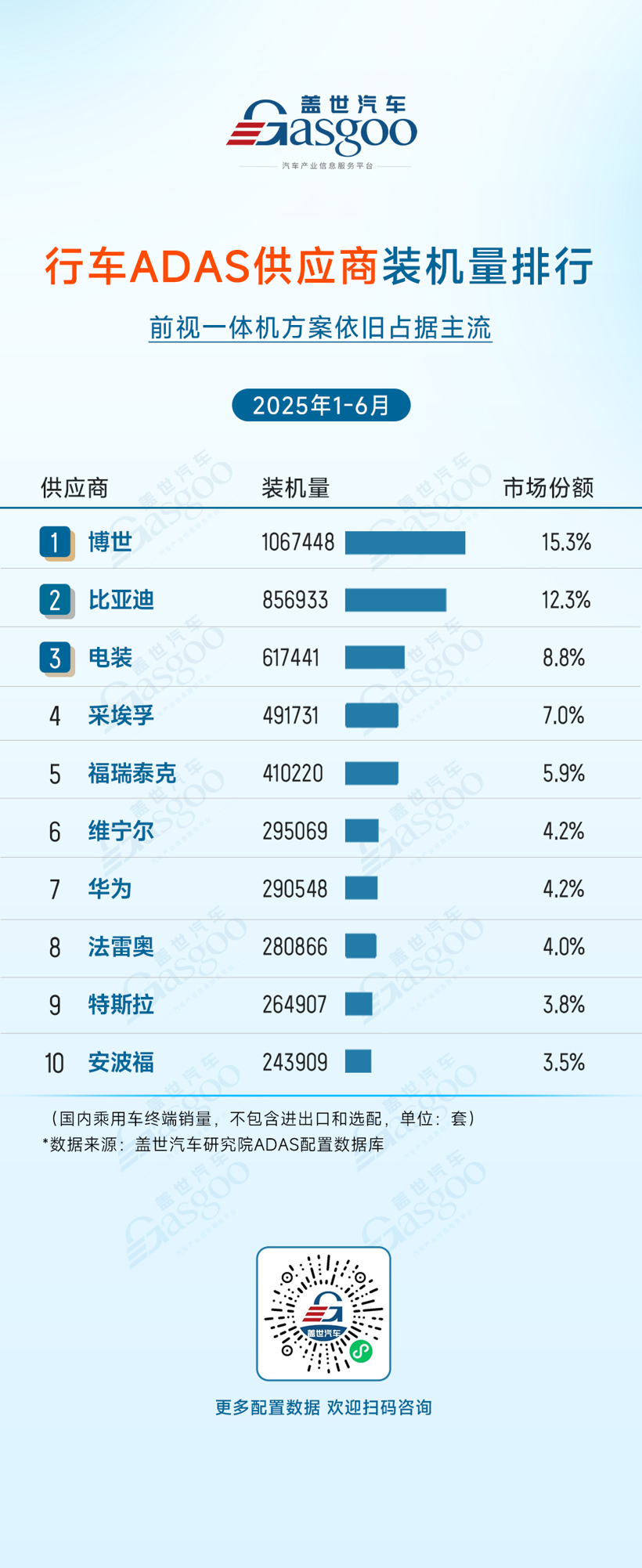 2025年1-6月ADAS供应商装机量排行榜：多领域市场集中度较高