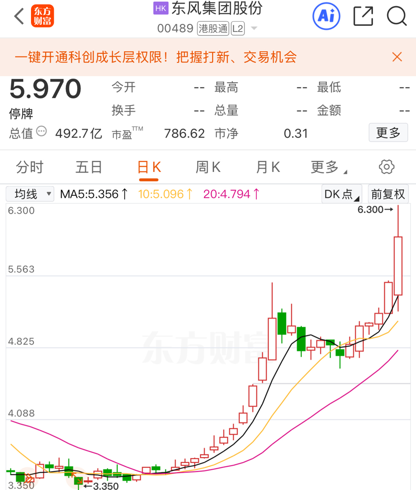 利润下滑超九成、股价逆势上攻，东风汽车集团突然停牌引猜想