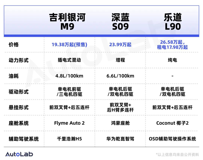 预售价不到20万，吉利银河M9要拼一把？
