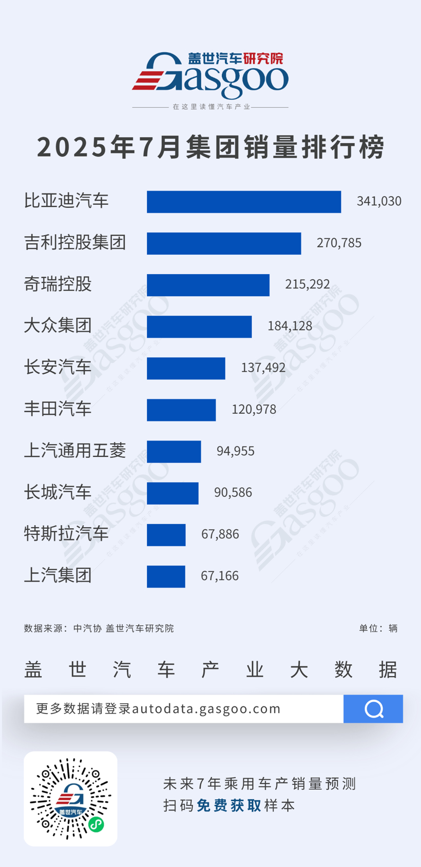 比亚迪汽车34万辆断层领先，市场整体集中度较高 | 2025年7月乘用车集团销量榜