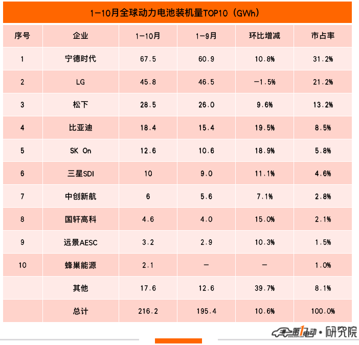 10月全球动力电池榜：国轩高科首超中创新航 亿纬锂能首上榜
