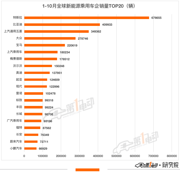 10月全球销量榜：比亚迪再次超越特斯拉登顶冠军 朋克汽车首上榜