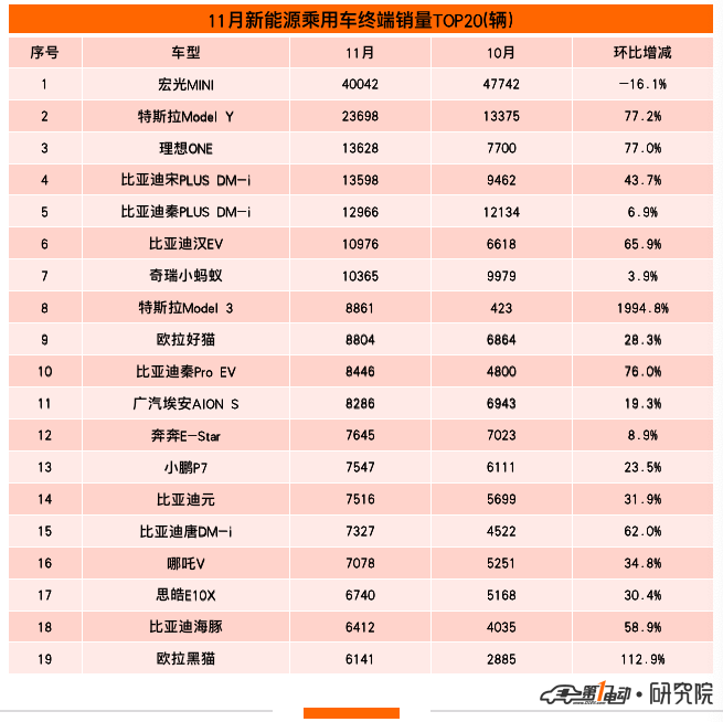 11月终端销量榜：理想ONE超越秦PLUS DM-i跻身前三