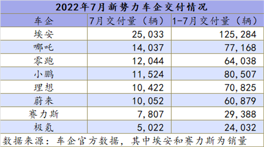 7月新势力销量：新车叫好，蔚小理争夺战即将开启