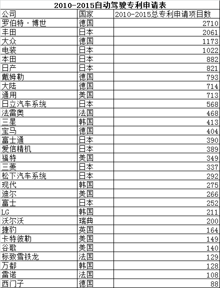 2010至2015自动驾驶申请专利Top 30：博世领先 谷歌在后