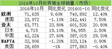 奔驰10月全球销量攀升11.5% 在华累计销量超去年总和