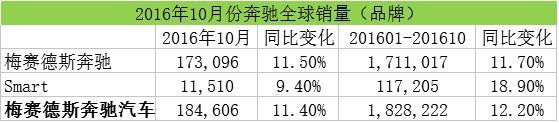 奔驰10月全球销量攀升11.5% 在华累计销量超去年总和