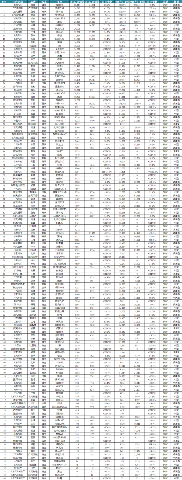 2016年10月汽车销量排行榜